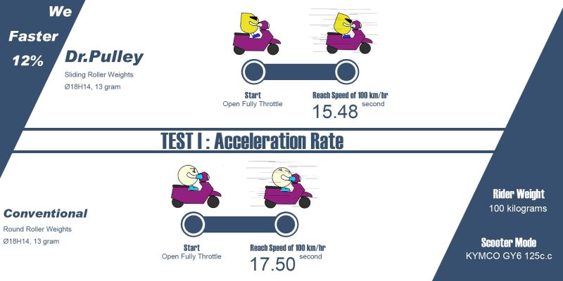 Sliding roller, Field test, Kymco Gy6 125 - 2004 - form - acceleration test - Acceleration Rate 1