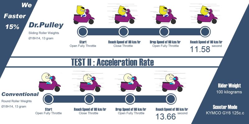 Sliding roller, Field test, Kymco Gy6 125 - 2004 - form - acceleration test - Acceleration Rate 2
