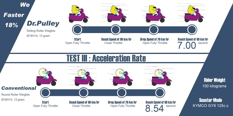 Sliding roller, Field test, Kymco Gy6 125 - 2004 - form - acceleration test - Acceleration Rate 3
