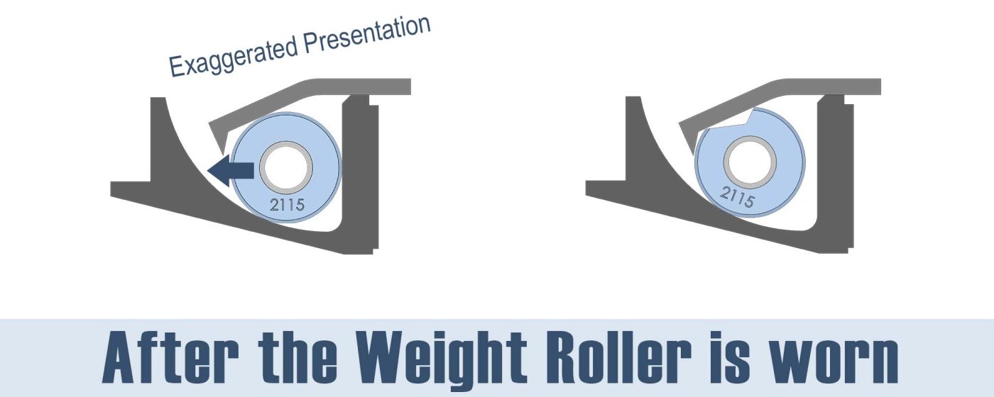 What is the effect of the burrs on the Ramp Plate - After the Roller Weight is worn