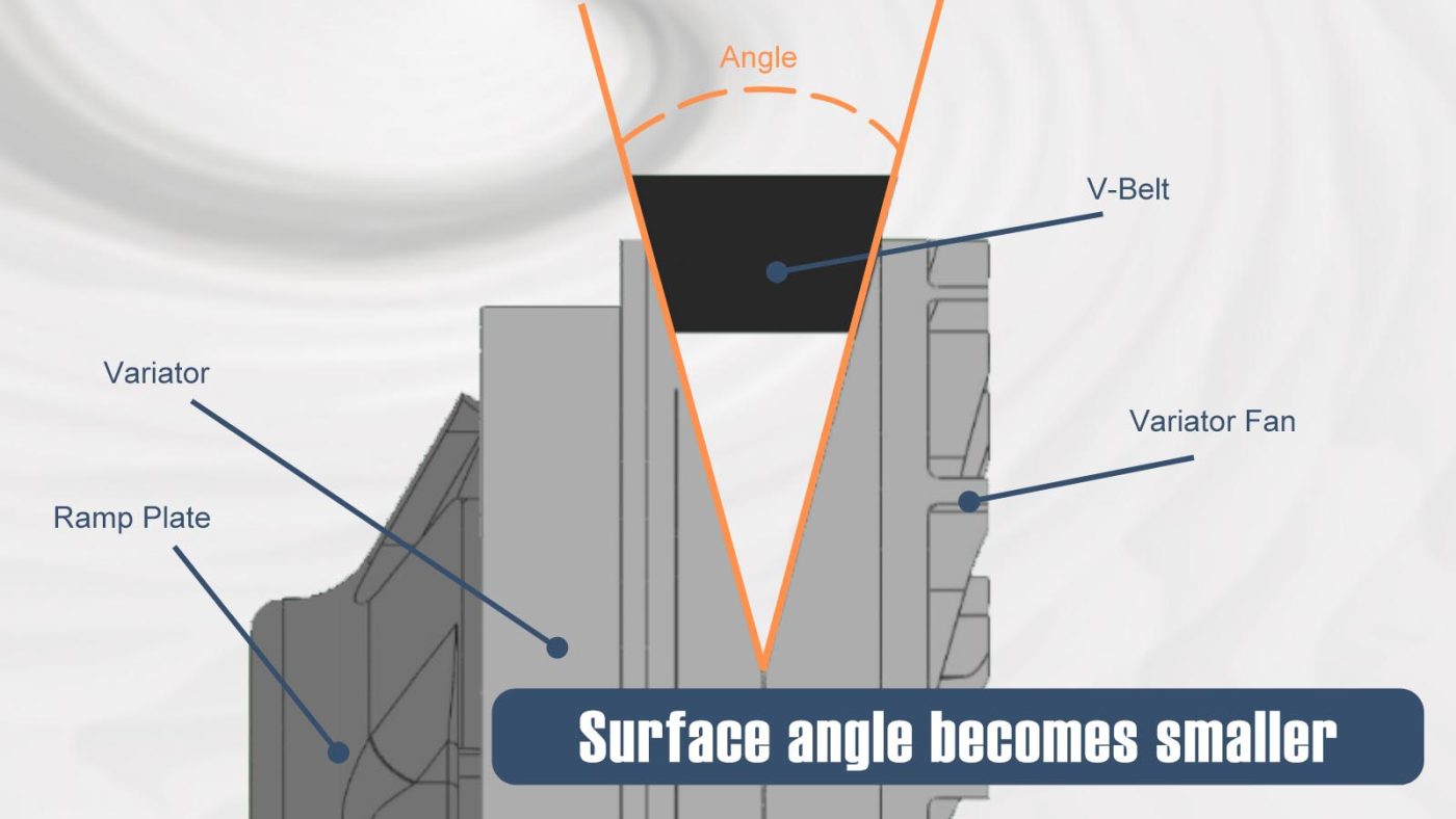V-belt might be worn by the inner portion of the CVT housing - surface angle becomes smaller