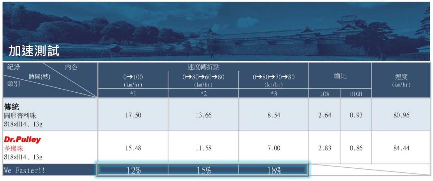 多邊珠,現場測試,Kymco GY6 125 - 2004年 - 表格-加速測試