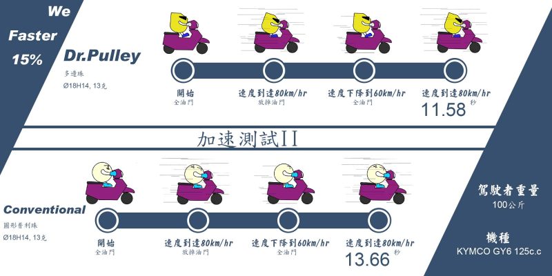 多邊珠,現場測試,Kymco GY6 125 - 2004年 - 表格 - 加速測試 -加速度2