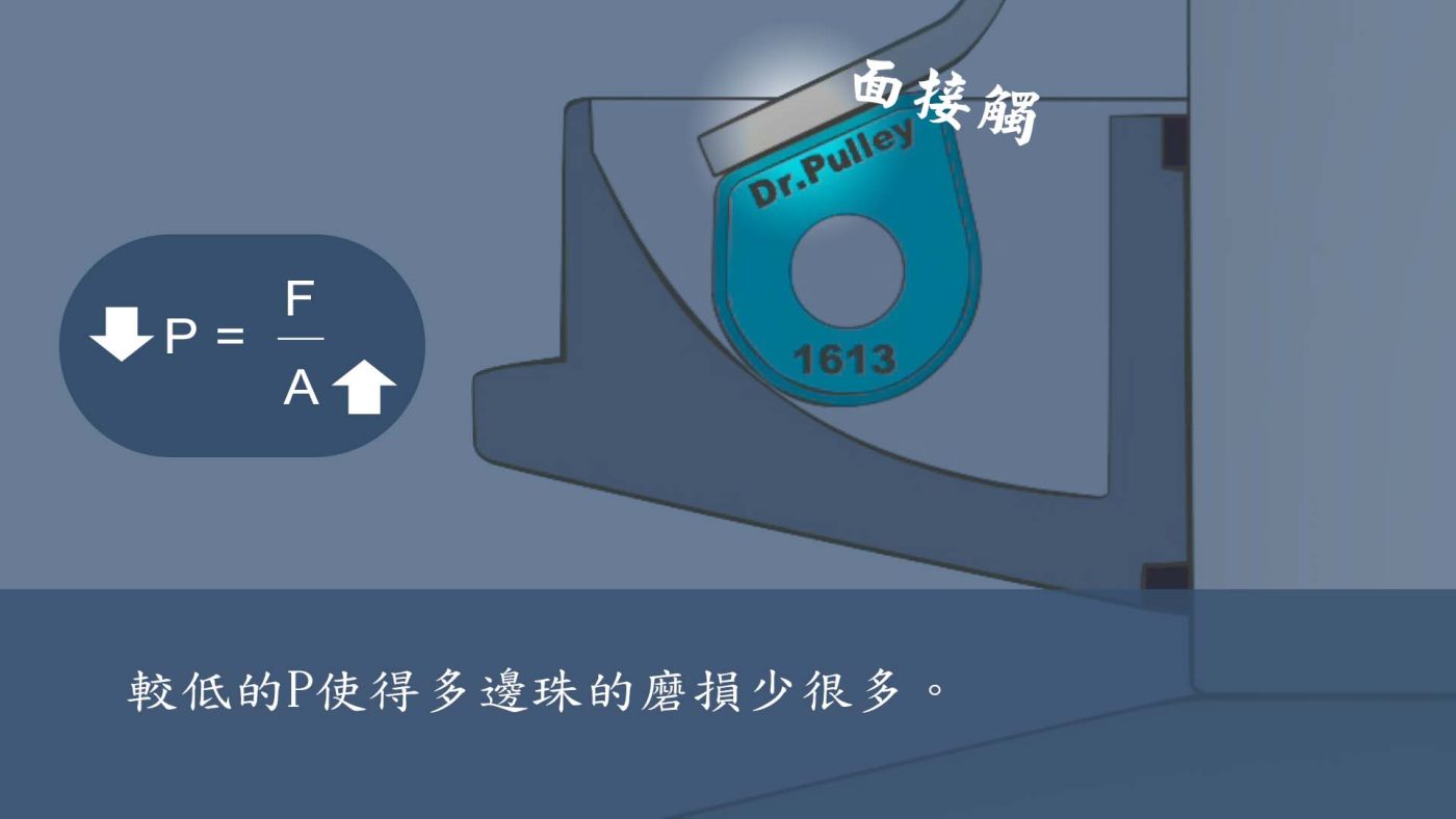 為什麼多邊珠更耐用 - 多邊珠的面接觸