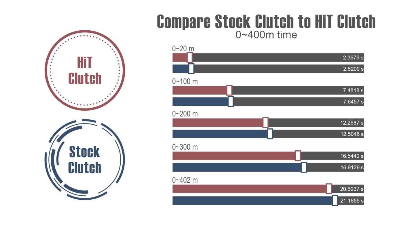 Compare stock clutch to HiT Clutch - 0~400m time