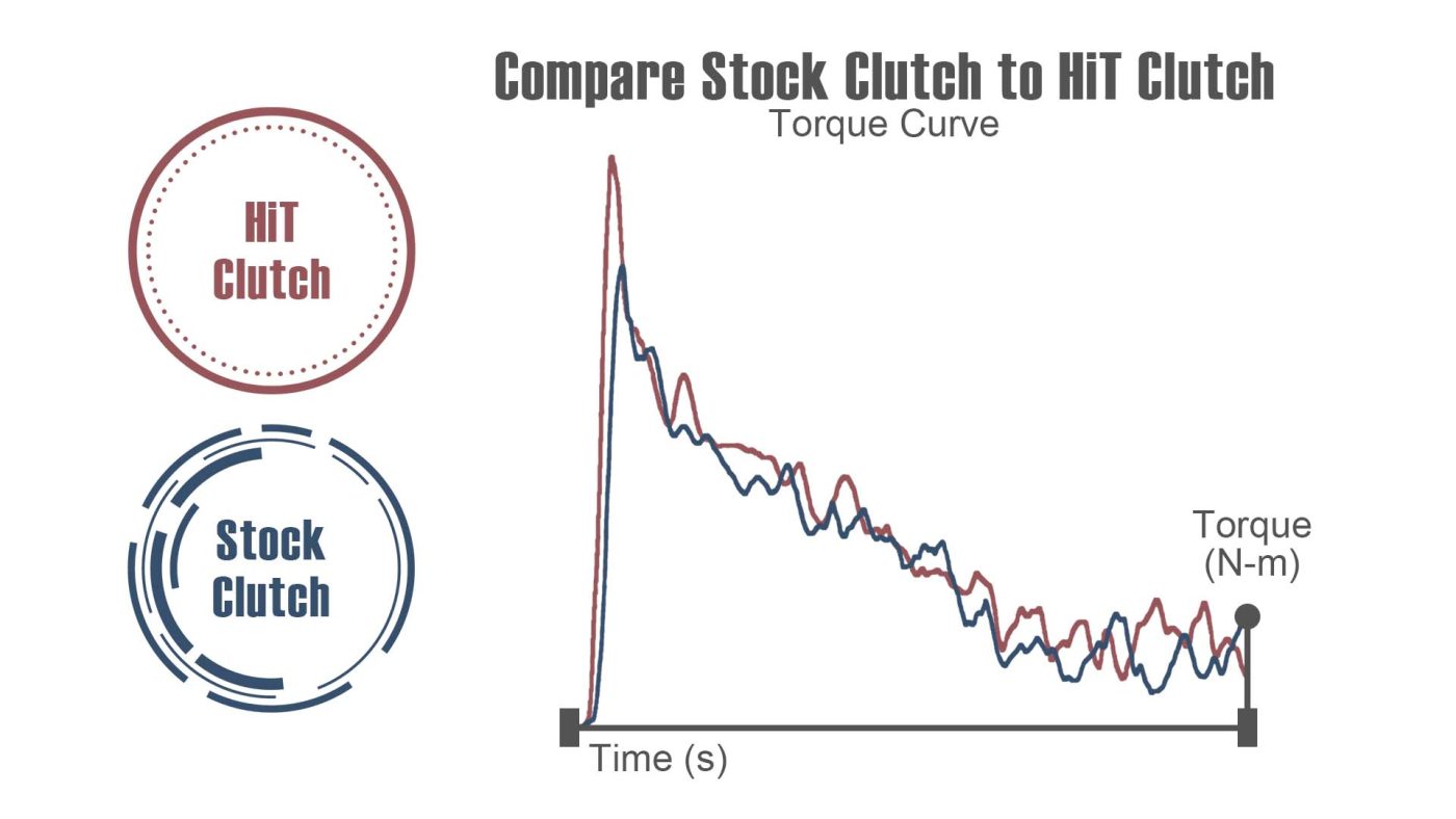 Compare stock clutch to HiT Clutch - Torque curve
