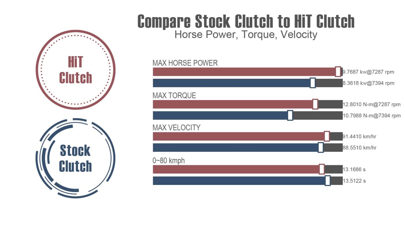 Compare stock clutch to HiT Clutch - horsepower, torqe, velocity