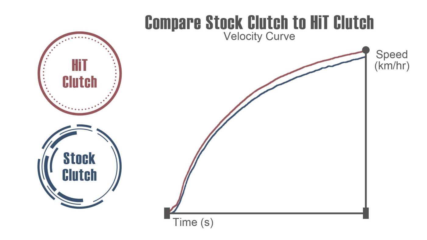 Compare stock clutch to HiT Clutch - velocity curve